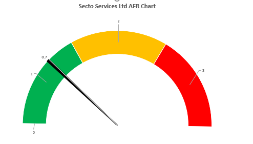 Record low accident frequency rating